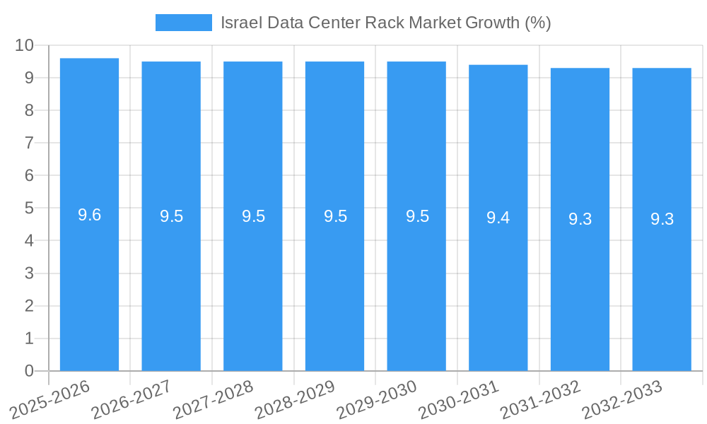 Israel Data Center Rack Market Growth
