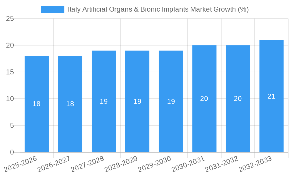 Italy Artificial Organs & Bionic Implants Market Growth