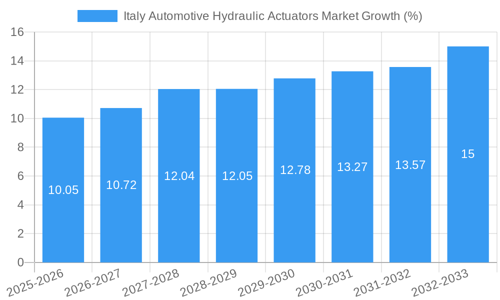 Italy Automotive Hydraulic Actuators Market Growth