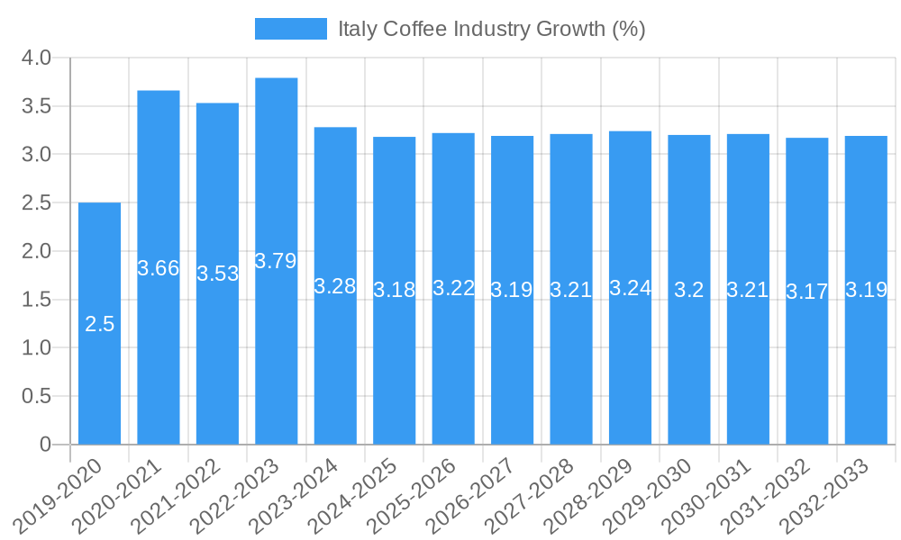 Italy Coffee Industry Growth