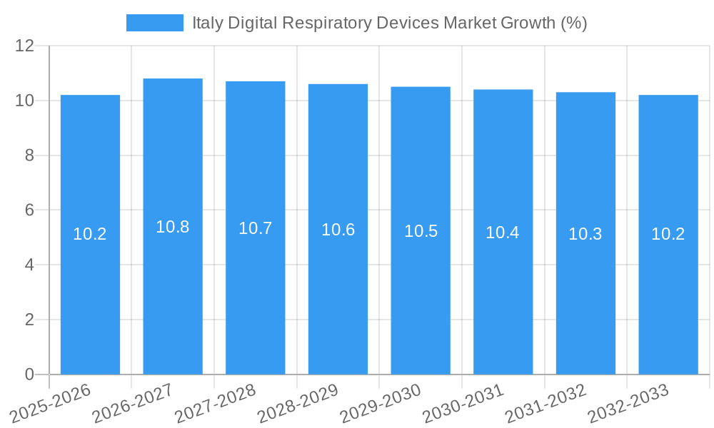 Italy Digital Respiratory Devices Market Growth