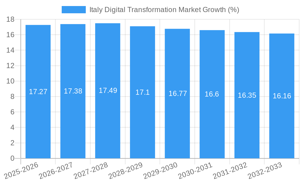 Italy Digital Transformation Market Growth