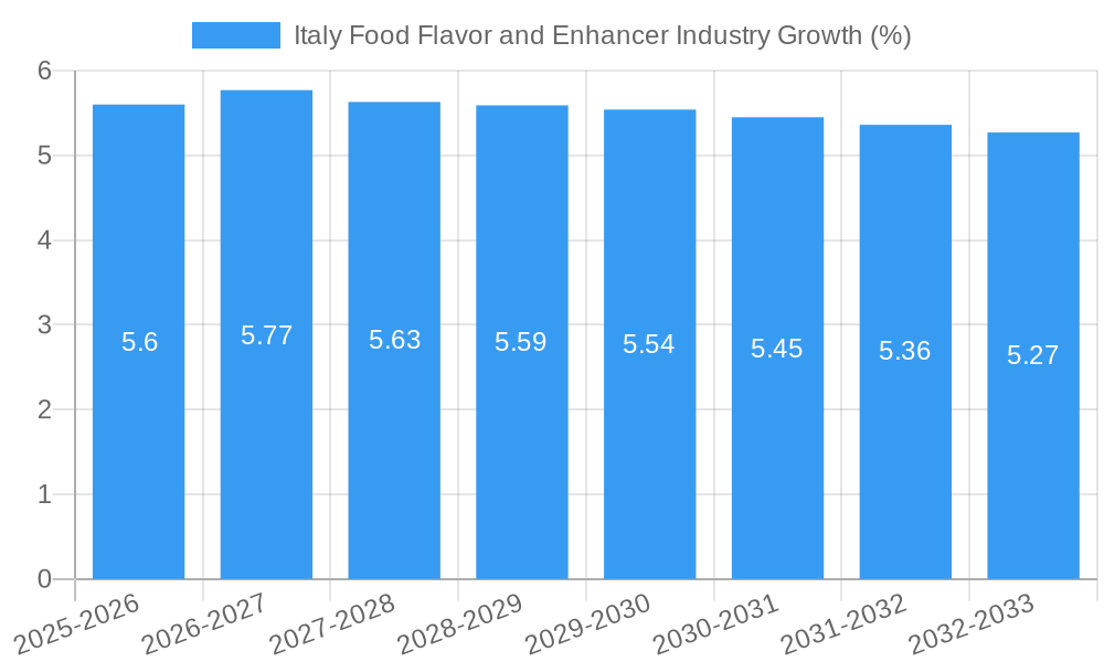 Italy Food Flavor and Enhancer Industry Growth
