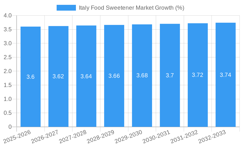 Italy Food Sweetener Market Growth