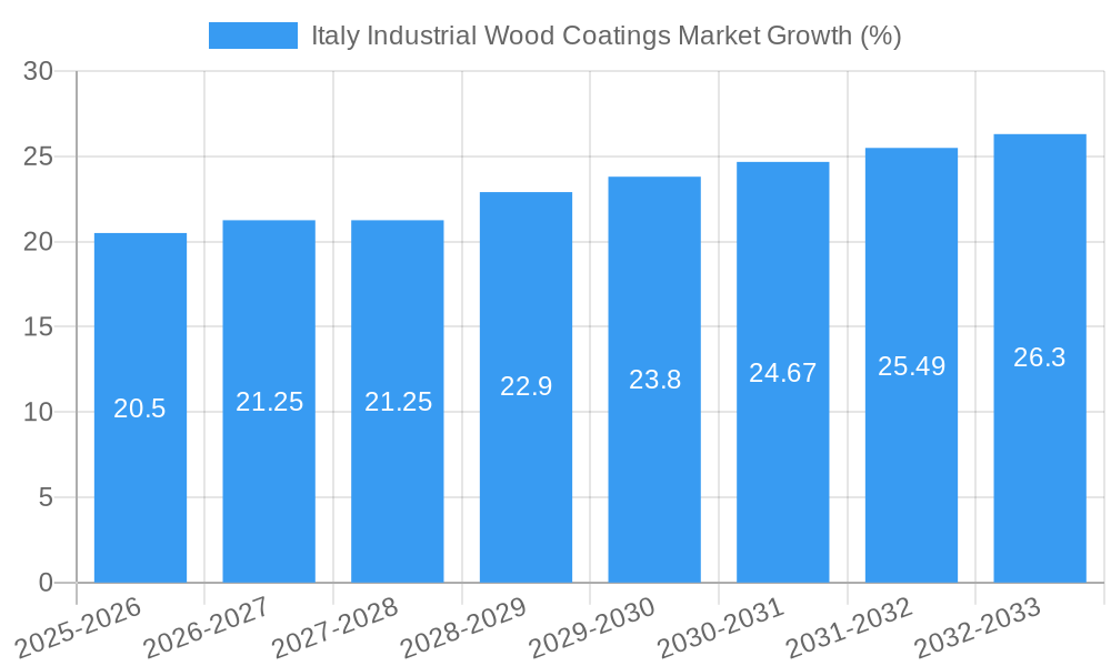 Italy Industrial Wood Coatings Market Growth