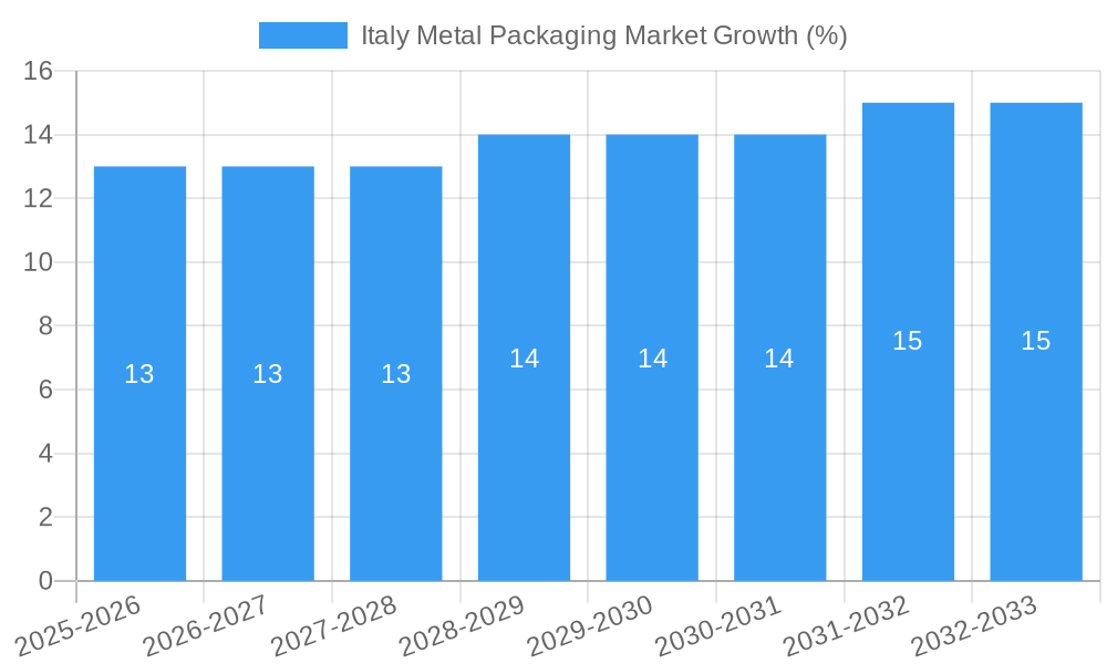 Italy Metal Packaging Market Growth