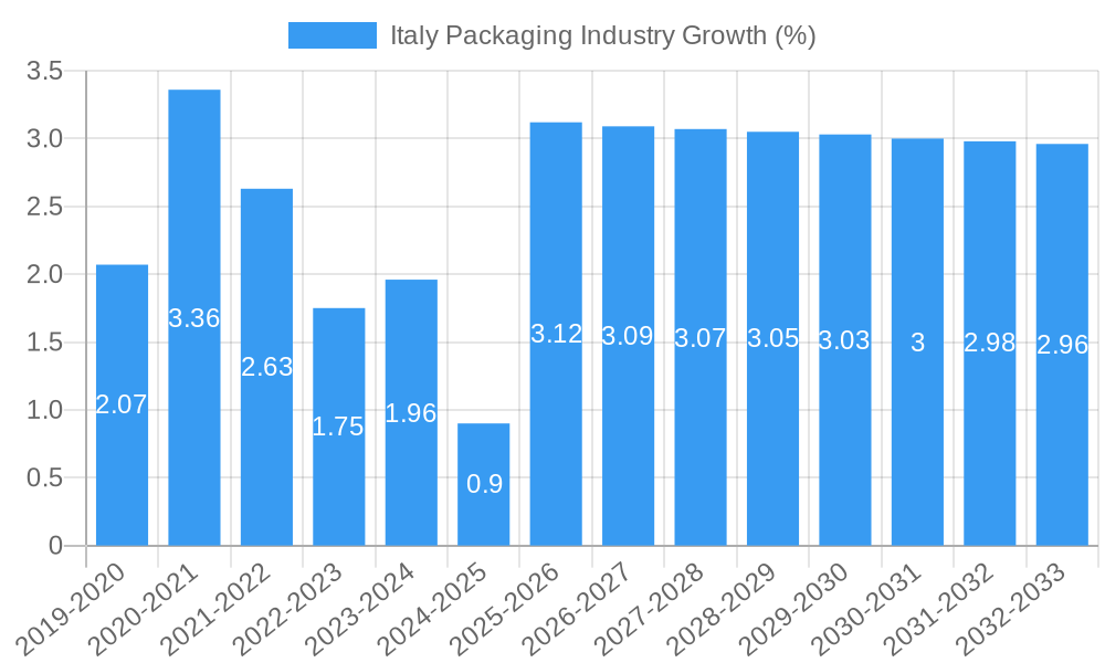 Italy Packaging Industry Growth