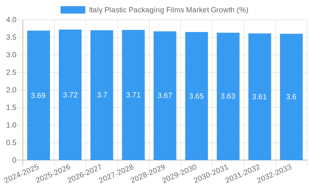 Italy Plastic Packaging Films Market Growth