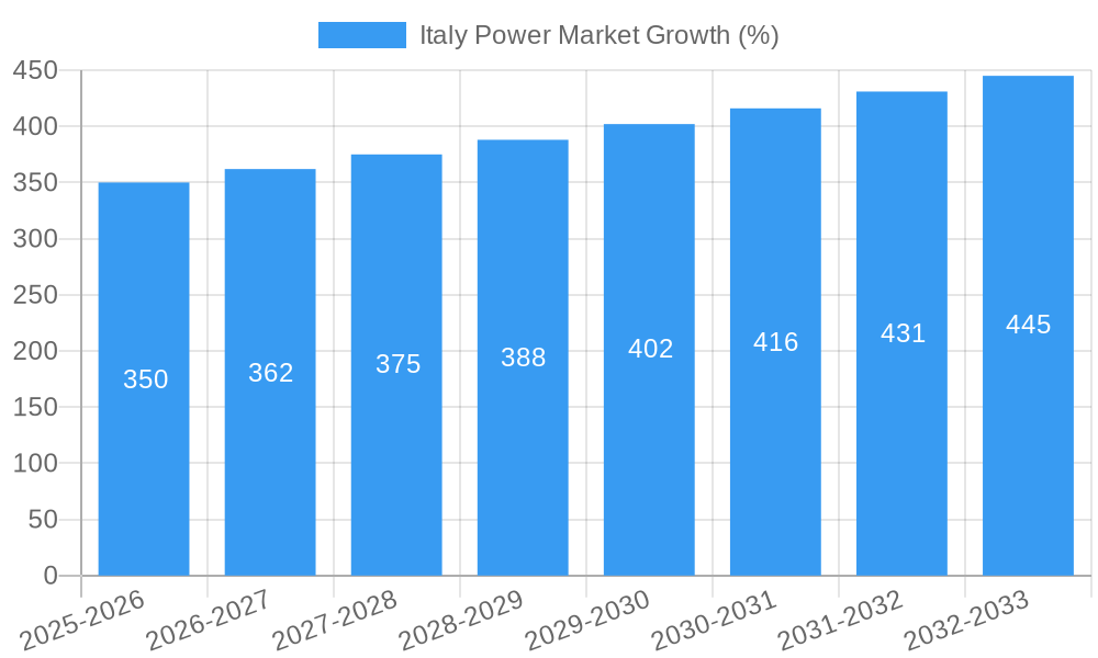 Italy Power Market Growth