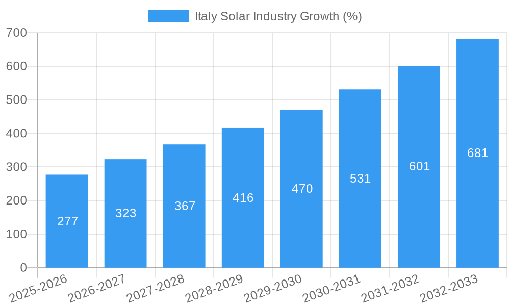 Italy Solar Industry Growth