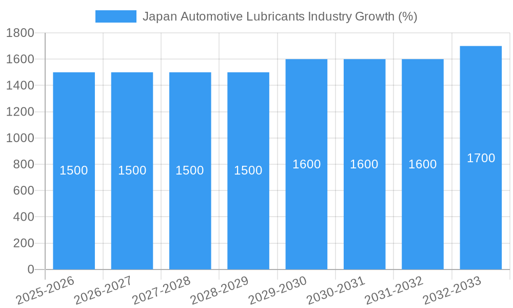 Japan Automotive Lubricants Industry Growth