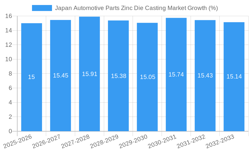Japan Automotive Parts Zinc Die Casting Market Growth