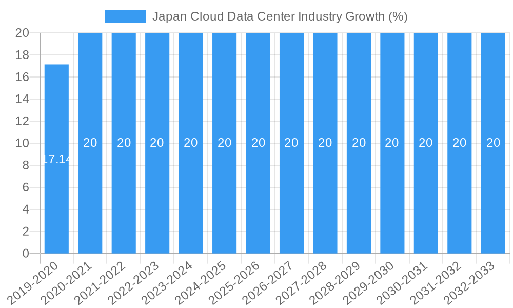 Japan Cloud Data Center Industry Growth