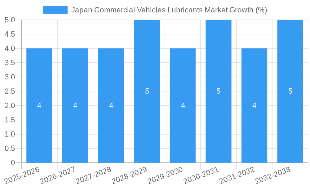Japan Commercial Vehicles Lubricants Market Growth
