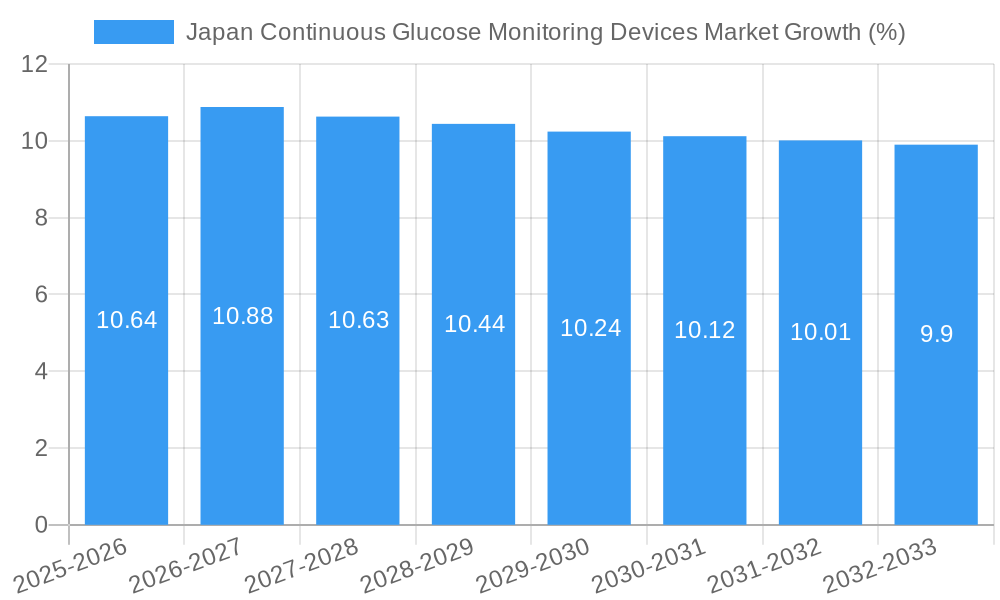 Japan Continuous Glucose Monitoring Devices Market Growth