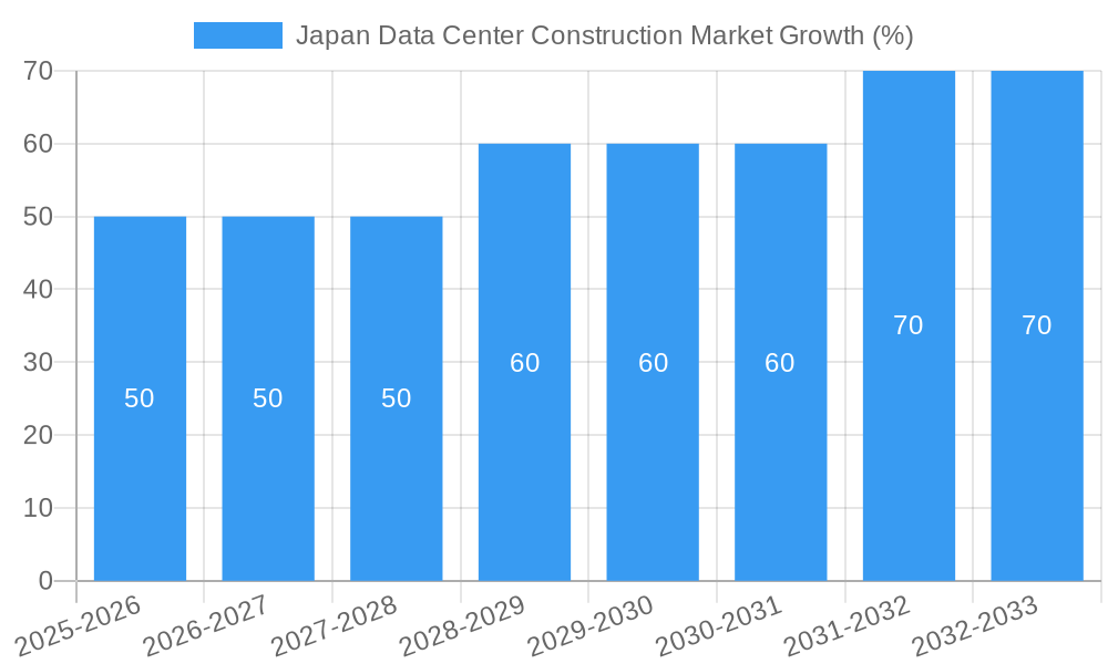 Japan Data Center Construction Market Growth