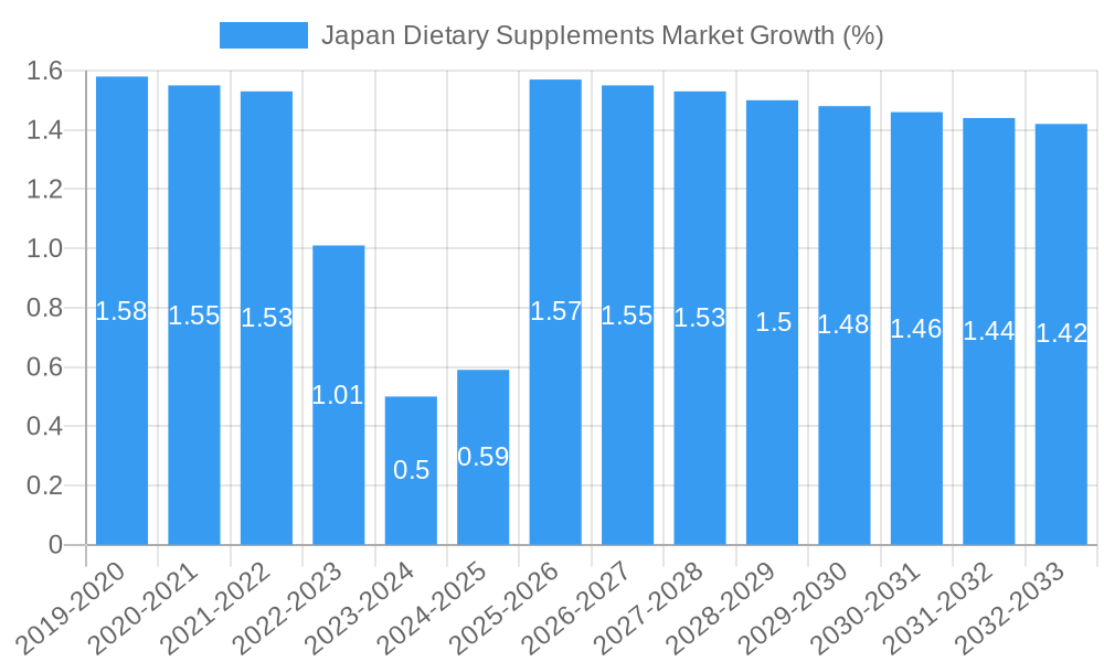 Japan Dietary Supplements Market Growth