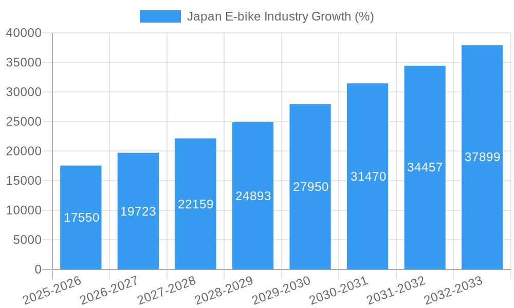Japan E-bike Industry Growth