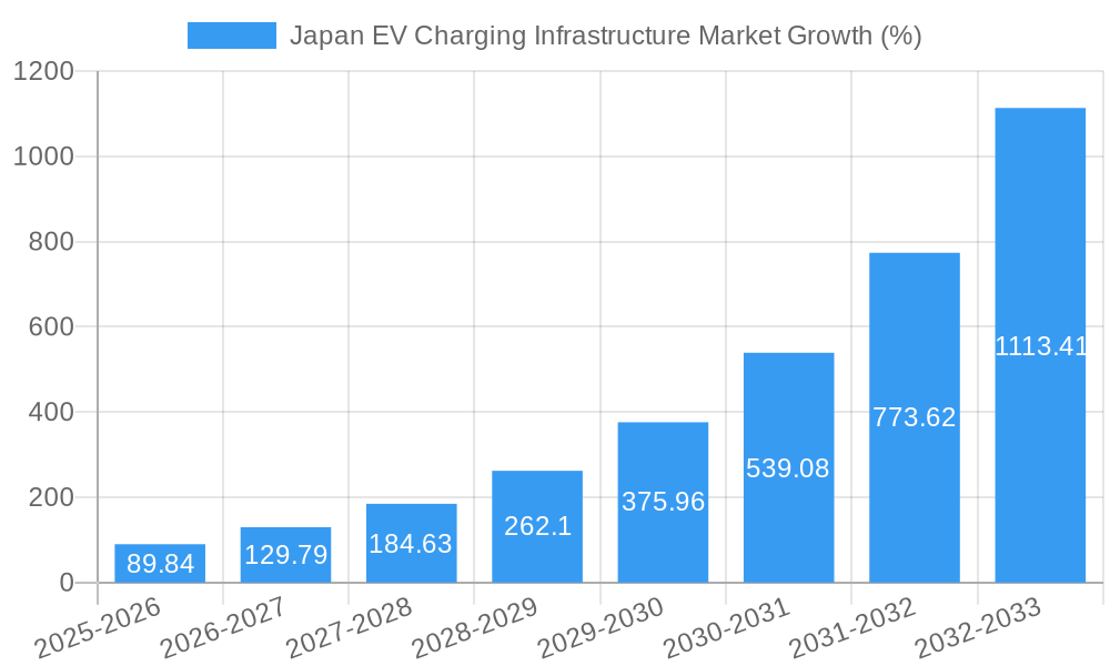 Japan EV Charging Infrastructure Market Growth