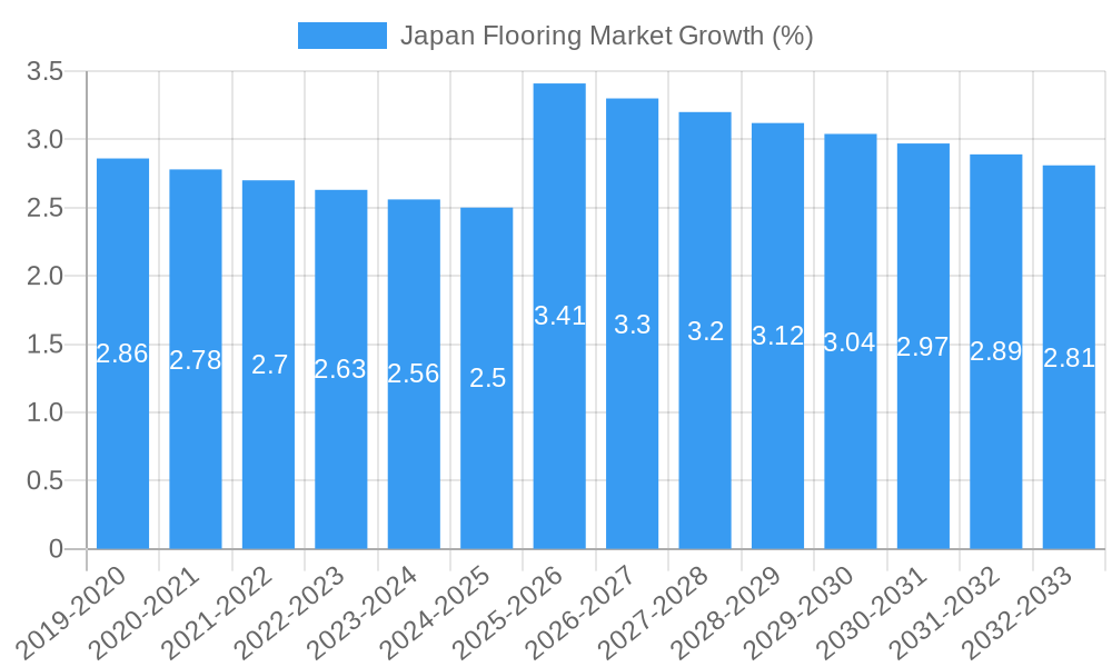 Japan Flooring Market Growth