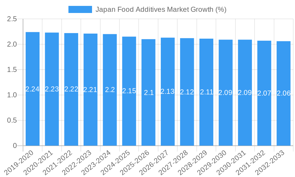 Japan Food Additives Market Growth