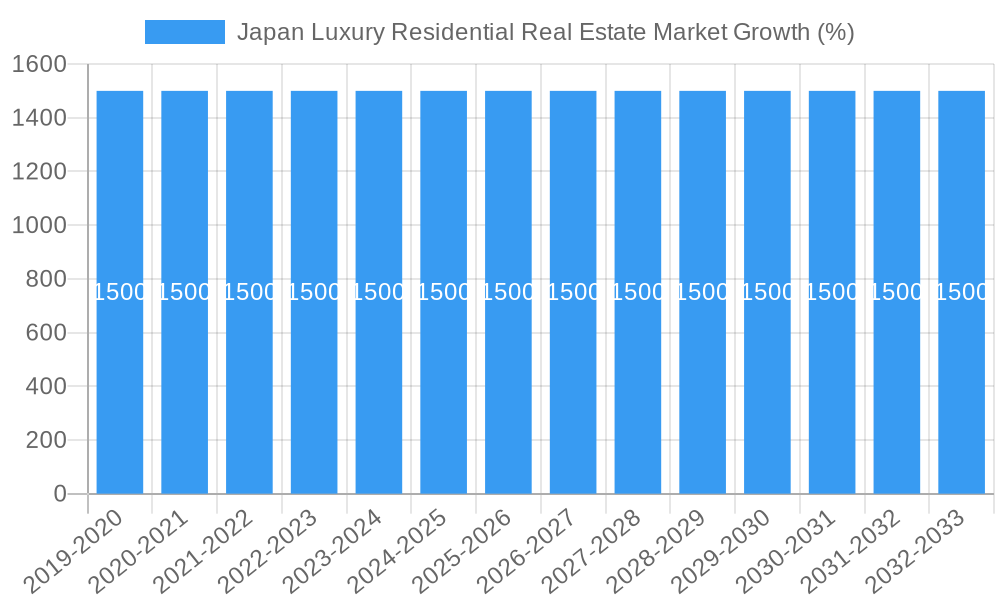 Japan Luxury Residential Real Estate Market Growth