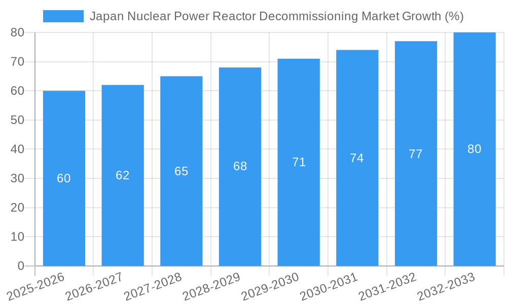 Japan Nuclear Power Reactor Decommissioning Market Growth