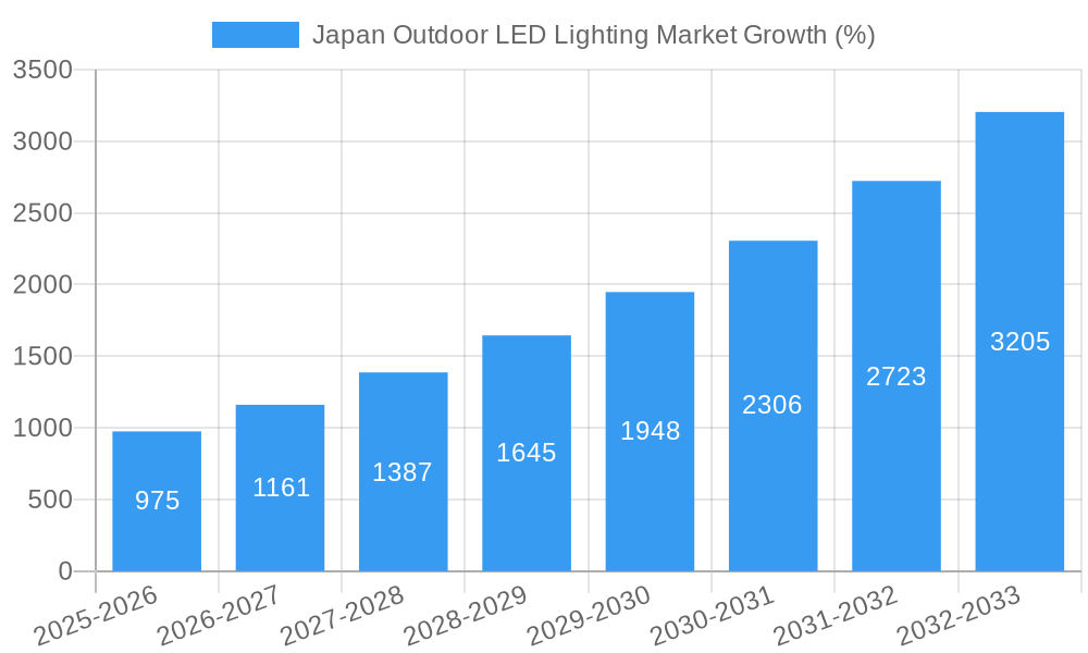 Japan Outdoor LED Lighting Market Growth