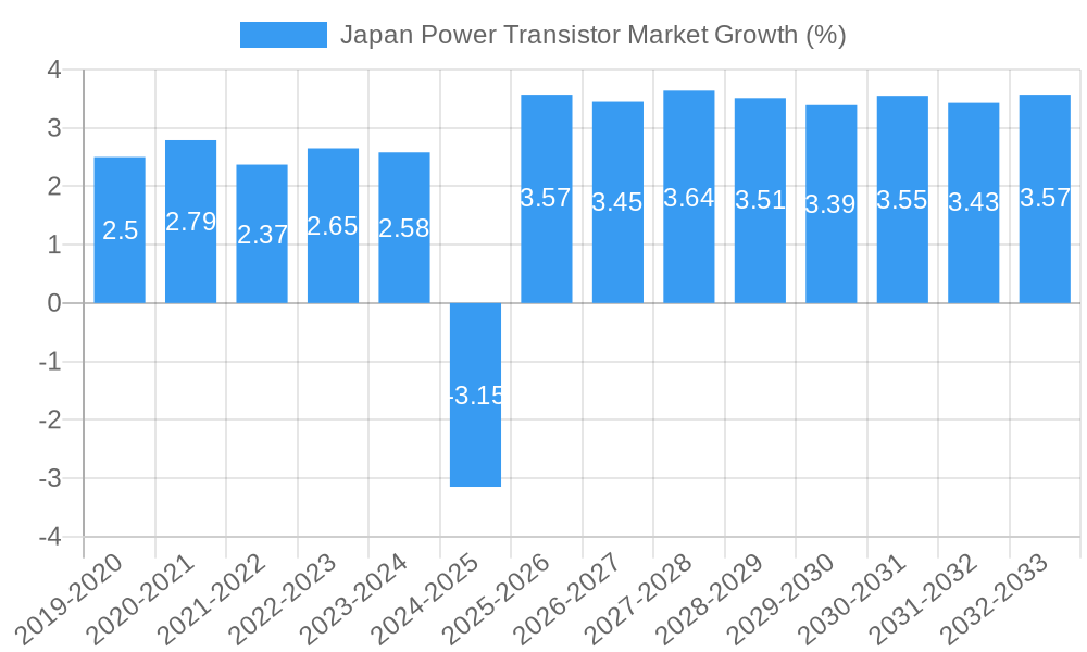 Japan Power Transistor Market Growth