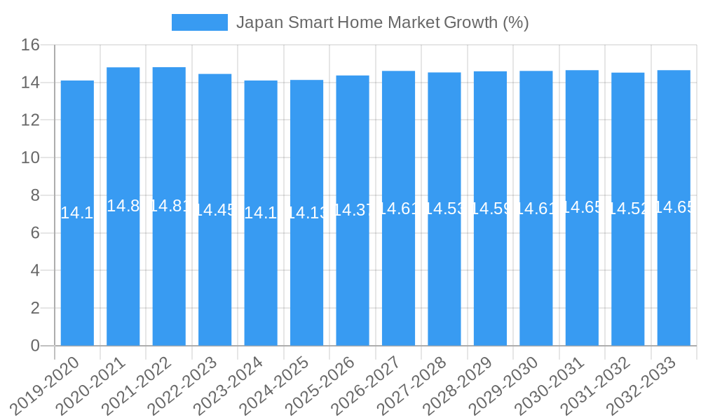 Japan Smart Home Market Growth