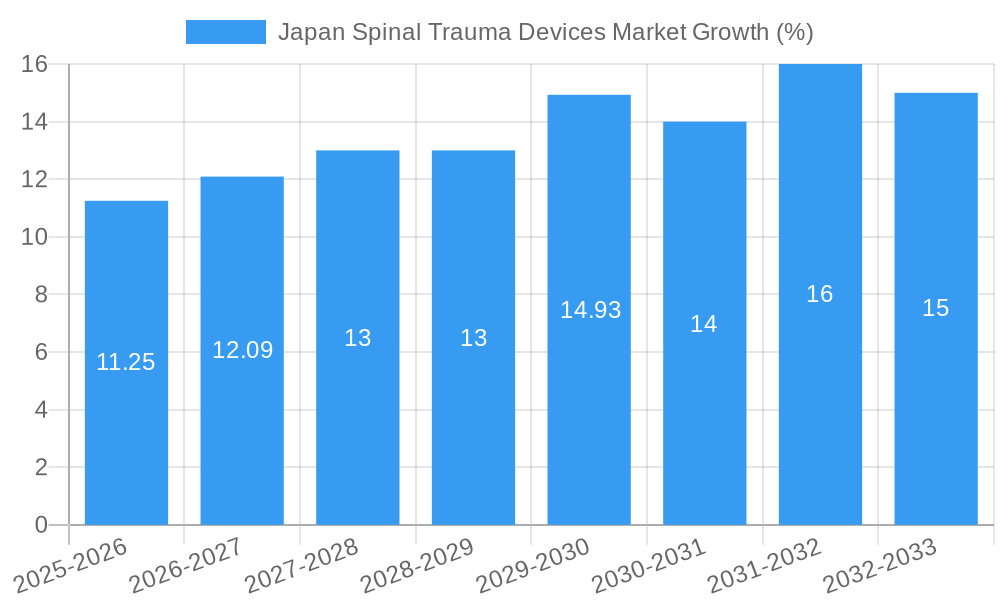 Japan Spinal Trauma Devices Market Growth