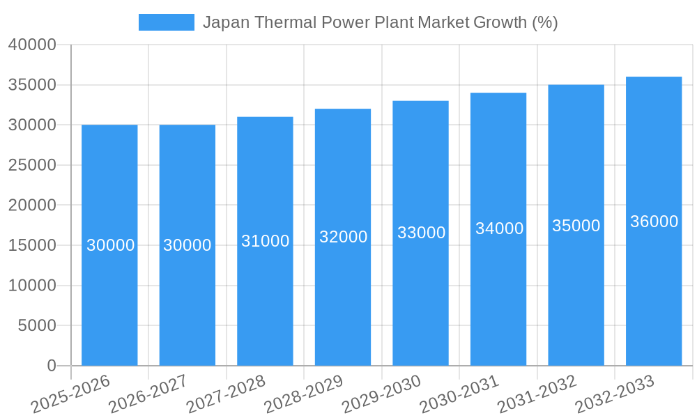 Japan Thermal Power Plant Market Growth