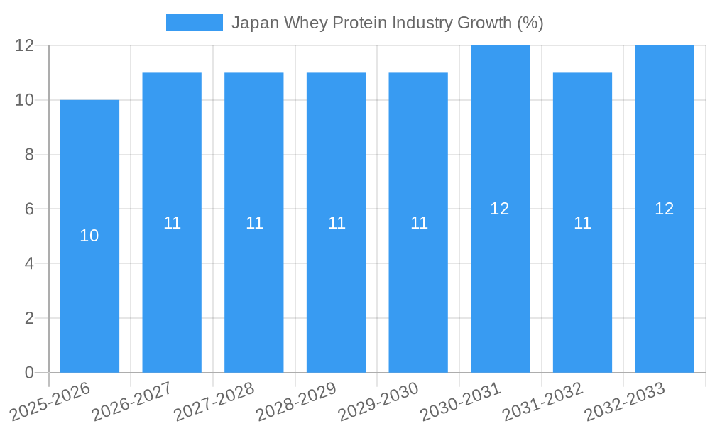 Japan Whey Protein Industry Growth