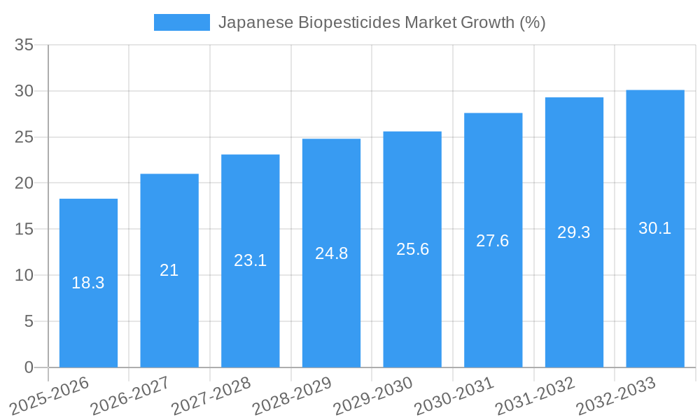 Japanese Biopesticides Market Growth