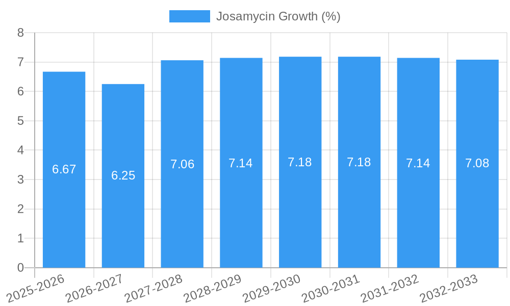 Josamycin Growth