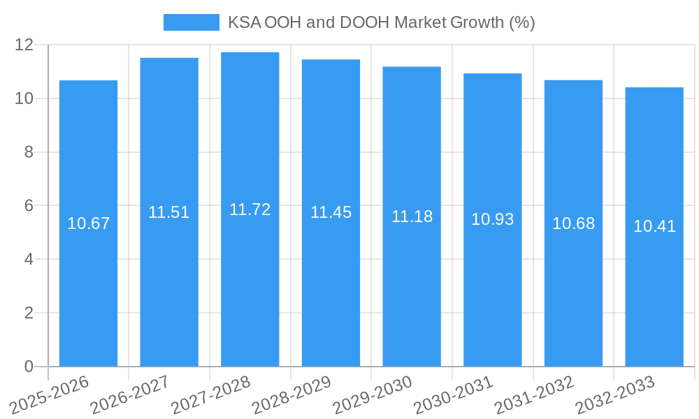 KSA OOH and DOOH Market Growth