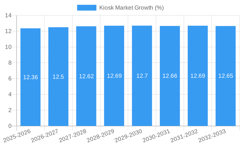 Kiosk Market Growth