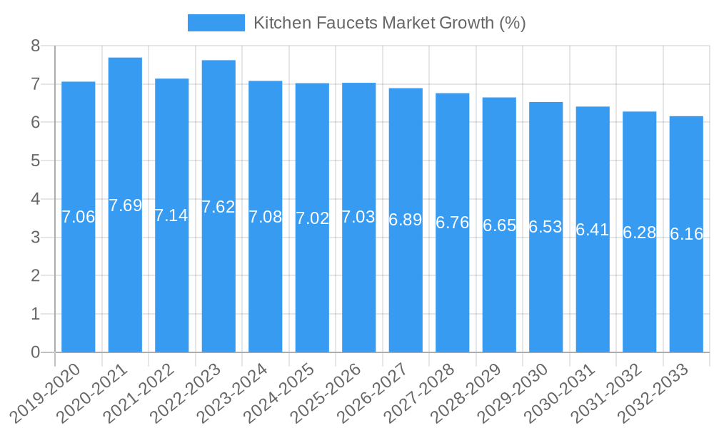 Kitchen Faucets Market Growth