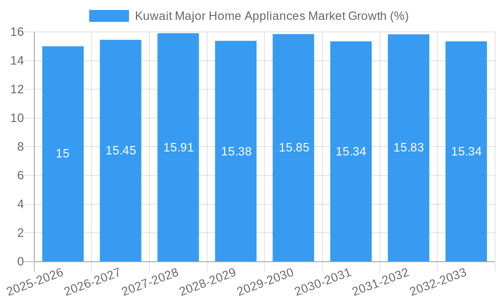 Kuwait Major Home Appliances Market Growth
