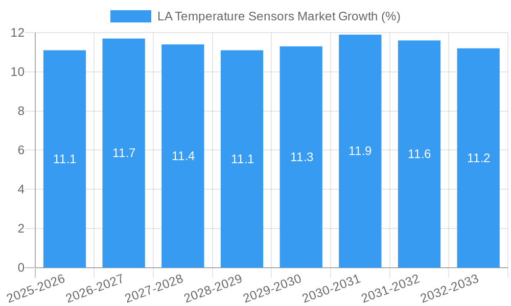 LA Temperature Sensors Market Growth