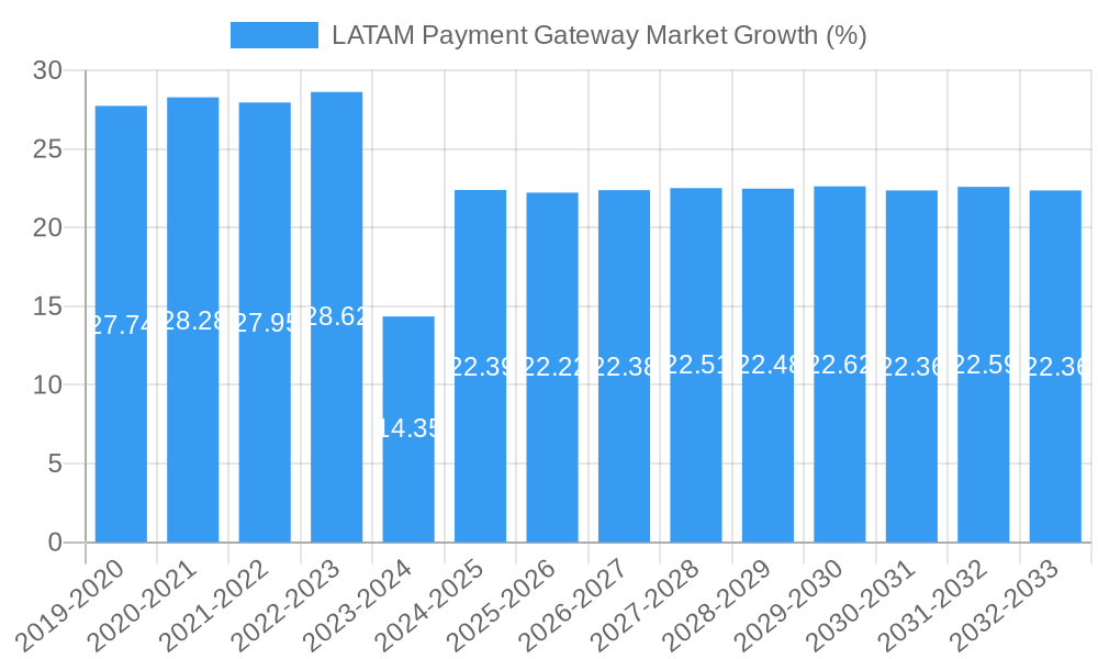 LATAM Payment Gateway Market Growth