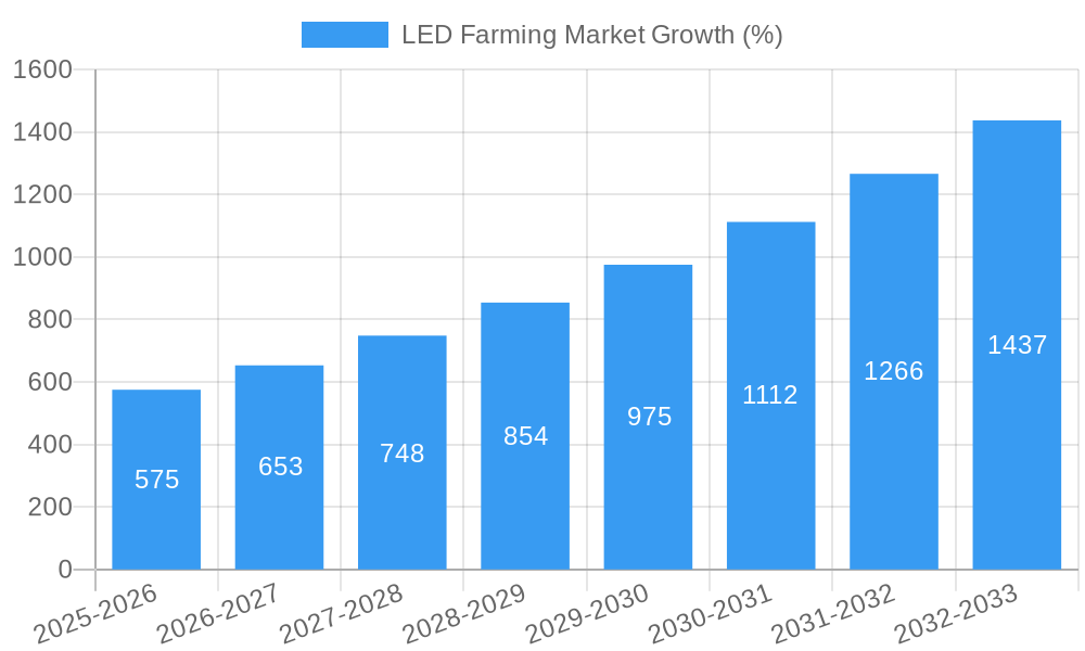 LED Farming Market Growth