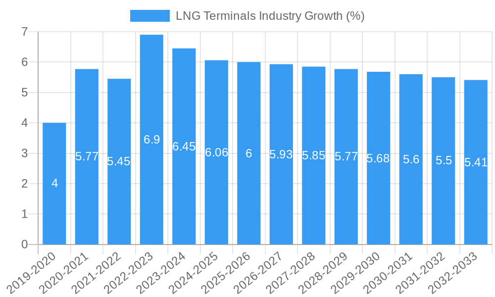 LNG Terminals Industry Growth