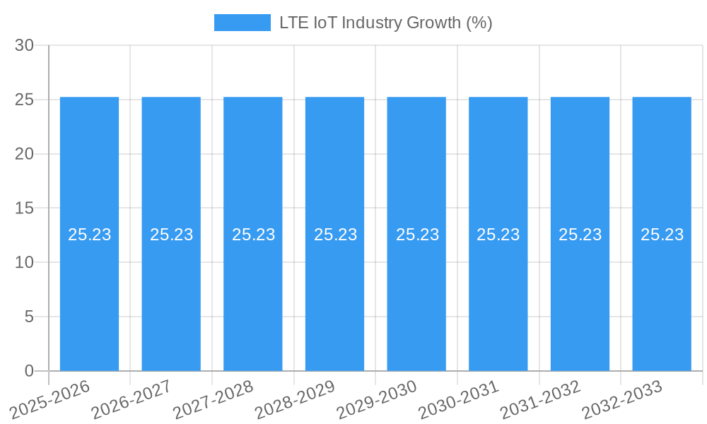 LTE IoT Industry Growth