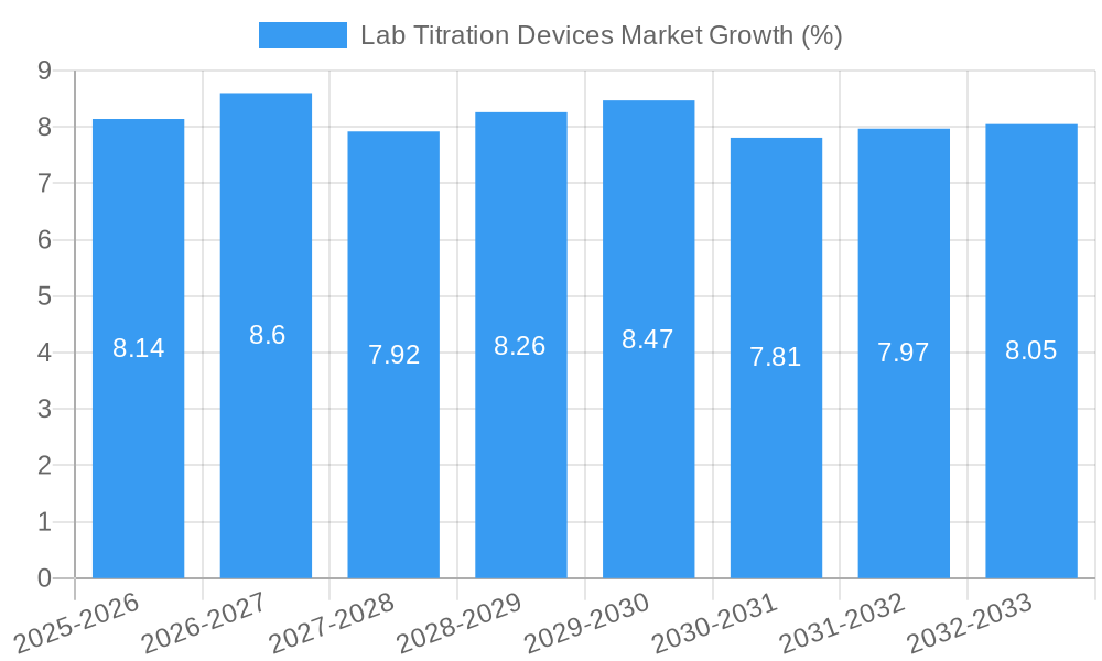 Lab Titration Devices Market Growth