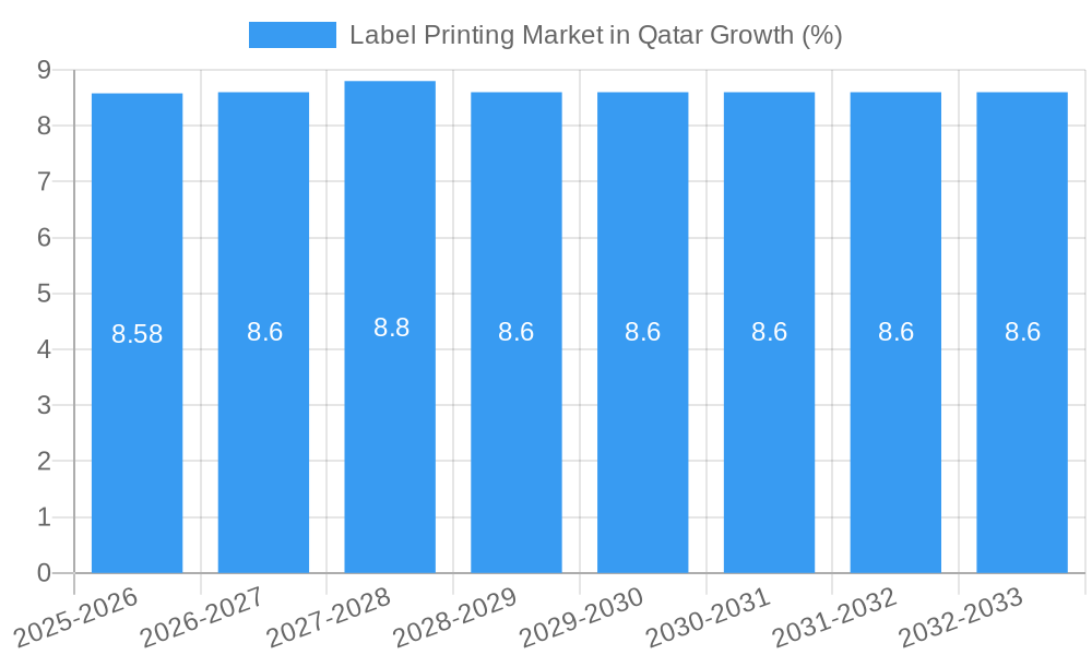 Label Printing Market in Qatar Growth