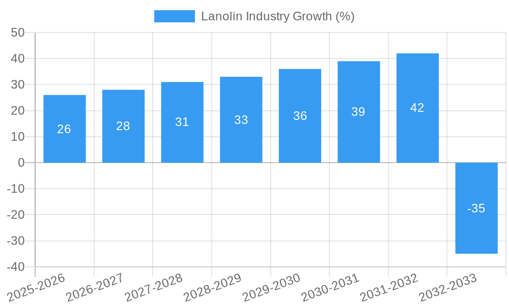 Lanolin Industry Growth