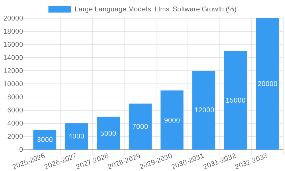 Large Language Models  Llms  Software Growth