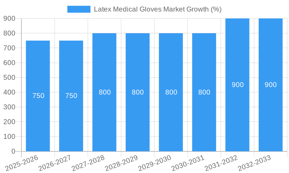 Latex Medical Gloves Market Growth