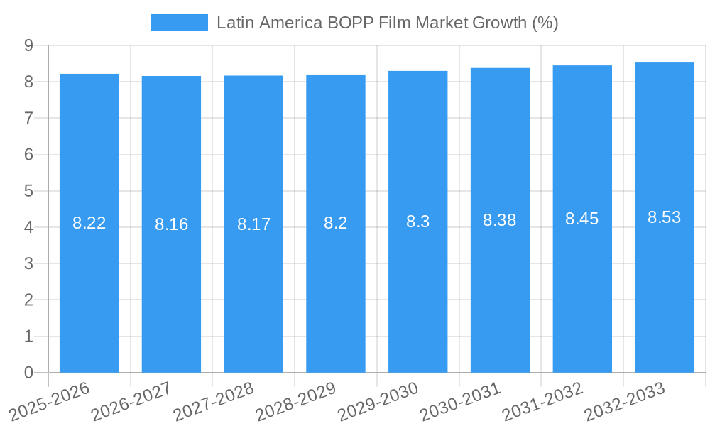 Latin America BOPP Film Market Growth